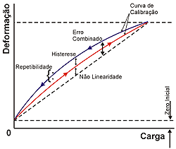 Fig. 3 - Gráfico de deformação x carga, mostrando histerese, repetibilidade e não linearidade