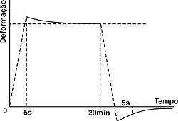 Fig. 4- Gráfico de deformação x tempo mostrando a fluência ou creep